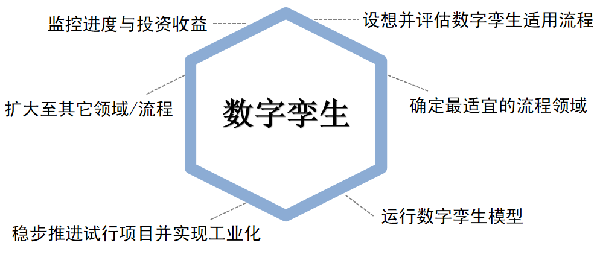 (五)创建数字孪生 | 破解数字化转型难题(图4) (五)创建数字孪生 | 破解数字化转型难题(图4)