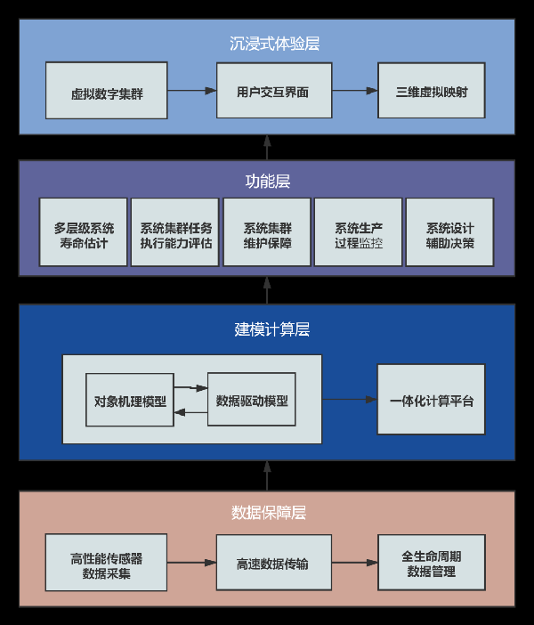 (四)浅析数字孪生的技术体系(图1) (四)浅析数字孪生的技术体系(图1)