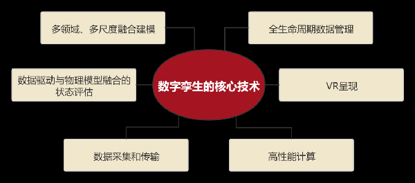(四)浅析数字孪生的技术体系(图3) (四)浅析数字孪生的技术体系(图3)